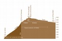Profil du canal d'Entreroches